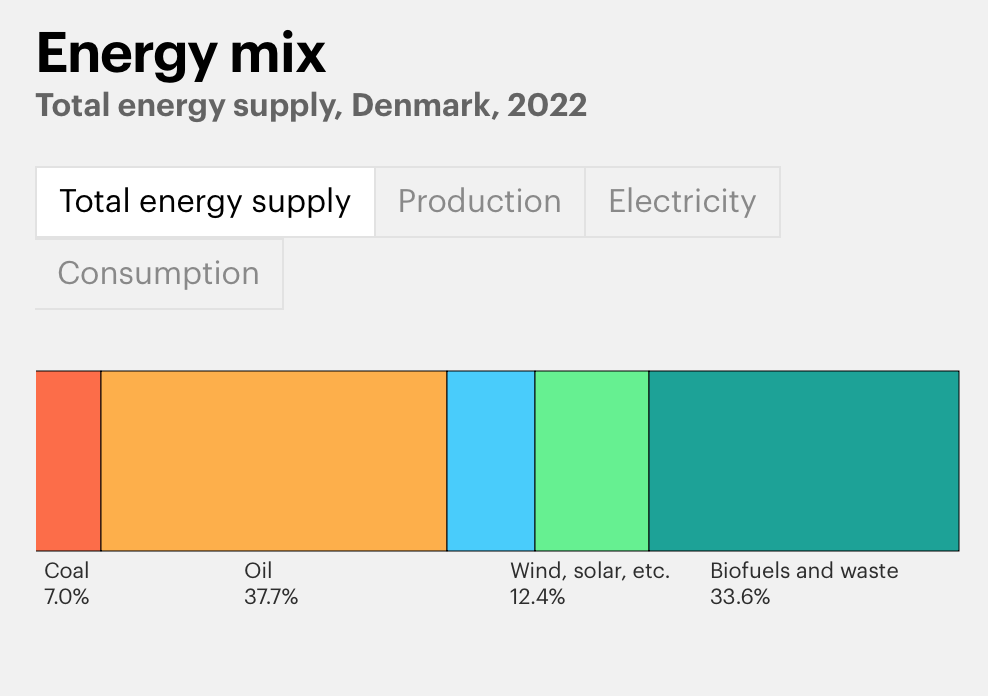 Denmark's energy mix